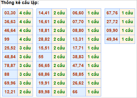 Bảng thống kê cầu lặp hôm nay