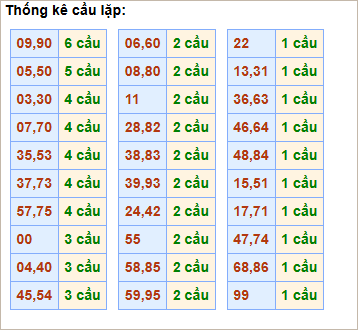 Bảng cầu lặp hôm nay - Cầu về cả cặp