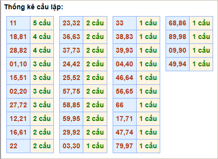 Bảng thống kê cầu lặp (cầu về cả cặp)