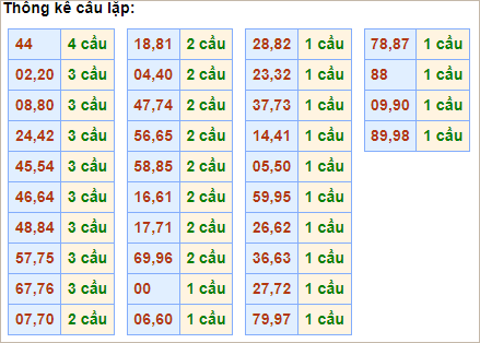 Bảng thống kê cầu lặp hôm nay