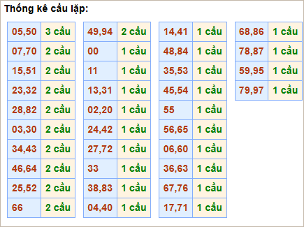 Bảng thống kê cầu lặp hôm nay