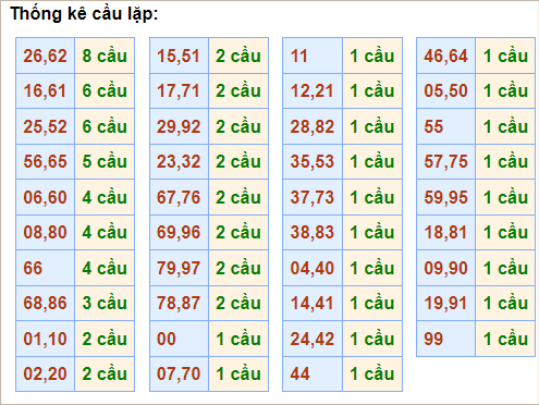 Bảng thống kê cầu lặp hôm nay