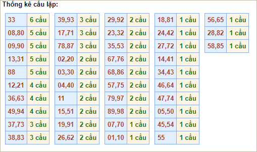 Bảng cầu lặp hôm nay