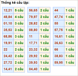 Bảng thống kê cầu lặp hôm nay