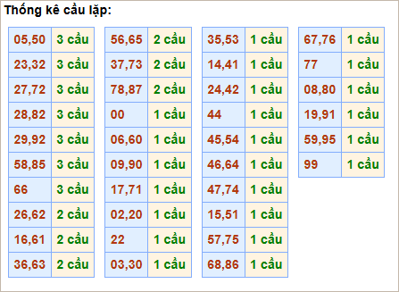 Bảng thống kê cầu lặp hôm nay