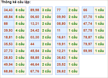 Bảng thống kê cầu lặp hôm nay