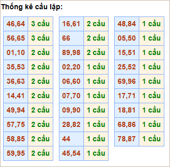 Bảng cầu lặp hôm nay