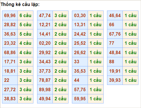 Bảng cầu lặp hôm nay - Cầu về cả cặp