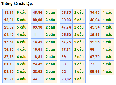 Bảng cầu lặp hôm nay - Cầu về cả cặp