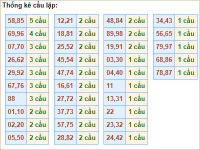 Bảng thống kê cầu lặp (về cả cặp)