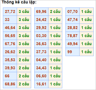 Bảng thống kê cầu lặp (cầu về cả cặp)