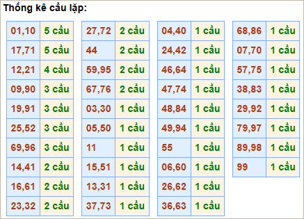 Bảng thống kê cầu lặp hôm nay