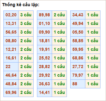 Bảng thống kê cầu lặp