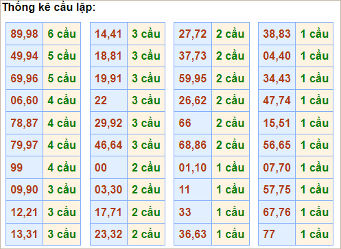 Bảng cầu lặp hôm nay - Cầu về cả cặp