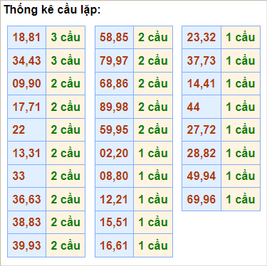 Bảng thống kê cầu lặp hôm nay