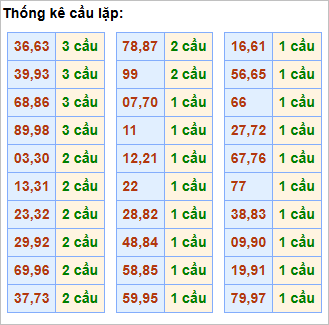 Bảng thống kê cầu lặp hôm nay