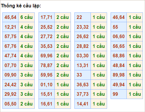 Bảng cầu lặp hôm nay