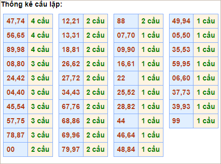 Bảng thống kê cầu lặp