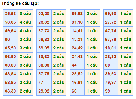 Bảng thống kê cầu lặp hôm nay