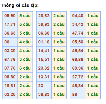 Bảng thống kê cầu lặp hôm nay