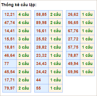 Bảng cầu lặp hôm nay - Cầu về cả cặp