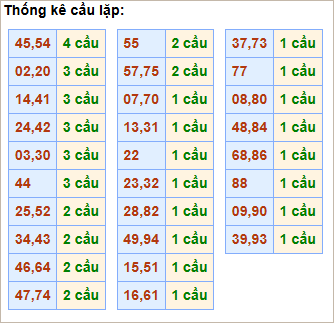 Bảng thống kê cầu lặp hôm nay