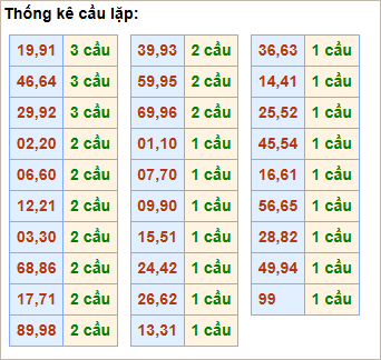 Bảng cầu lặp hôm nay - Cầu về cả cặp