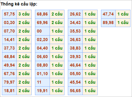 Bảng thống kê cầu lặp hôm nay