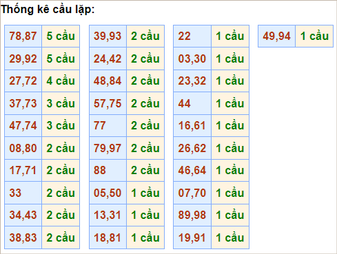 Bảng thống kê cầu lặp hôm nay