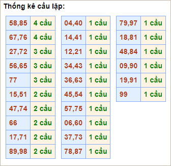 Bảng thống kê cầu lặp hôm nay