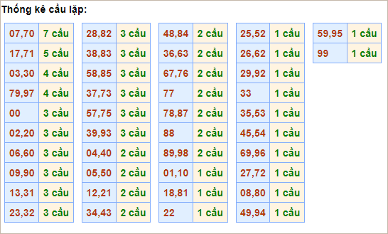 Bảng cầu lặp hôm nay