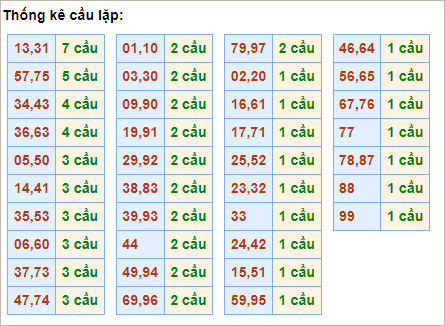 Bảng thống kê cầu lặp hôm nay