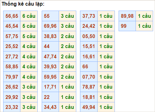 Bảng thống kê cầu lặp hôm nay