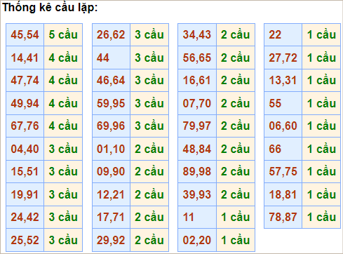 Bảng thống kê cầu lặp (cầu về cả cặp)