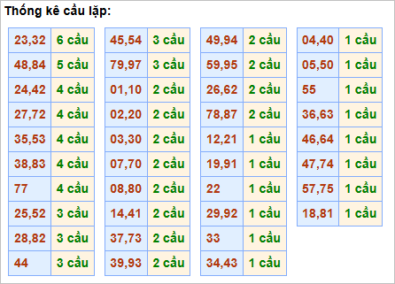 Bảng thống kê cầu lặp (cầu về cả cặp) Bảng thống kê cầu lặp (cầu về cả cặp)