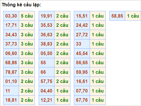 Bảng thống kê cầu lặp hôm nay