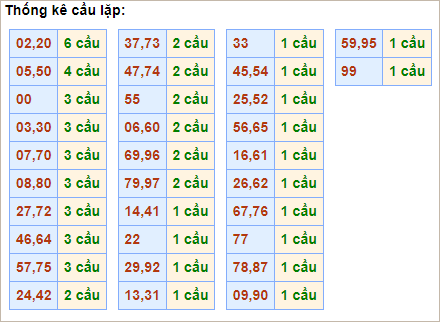 Bảng thống kê cầu lặp (cầu về cả cặp)