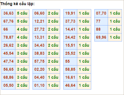 Bảng thống kê cầu lặp hôm nay