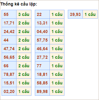 Bảng thống kê cầu lặp hôm nay