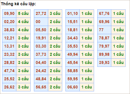 Bảng thống kê cầu lặp hôm nay