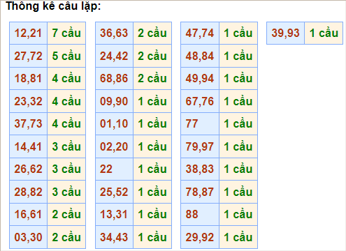 Bảng thống kê cầu lặp hôm nay