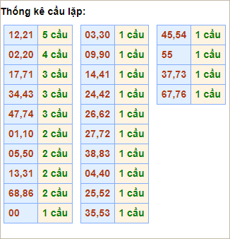 Bảng cầu lặp hôm nay