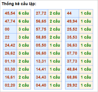 Bảng cầu lặp hôm nay - Cầu về cả cặp