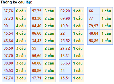 Bảng cầu lặp hôm nay