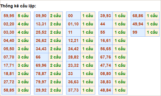 Bảng thống kê cầu lặp hôm nay