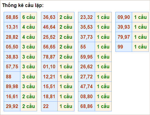 Bảng thống kê cầu lặp (về cả cặp)