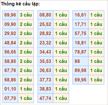 Bảng thống kê cầu lặp hôm nay