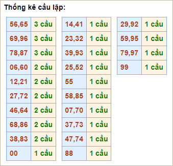 Bảng thống kê cầu lặp hôm nay