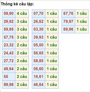 Bảng thống kê cầu lặp hôm nay