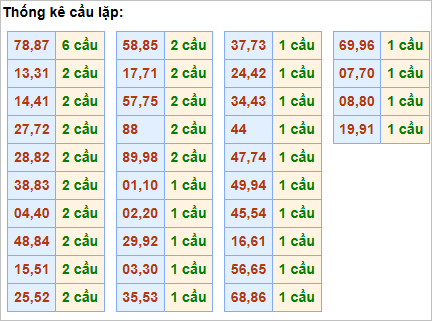 Bảng cầu lặp hôm nay Bảng cầu lặp hôm nay